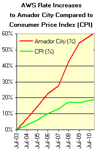 Amador City Rates vs. Consumer Price Index Amador City Rates vs. Consumer Price Index