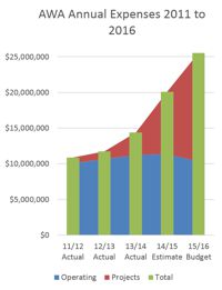 AWA expense chart