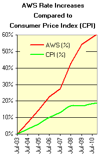 AWS Rates vs. Consumer Price Index AWS Rates vs. Consumer Price Index