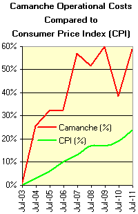 Camanche Rates vs. Consumer Price Index