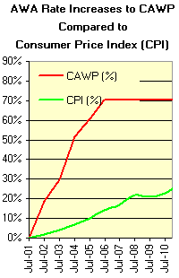 CAWP Rates vs. Consumer Price Index