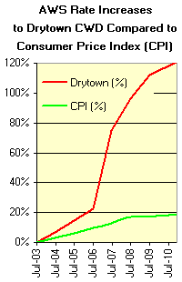 Drytown Rates vs. Consumer Price Index Drytown Rates vs. Consumer Price Index