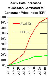 Jackson Rates vs. Consumer Price Index