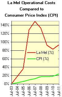 Sutter Creek Rates vs. Consumer Price Index