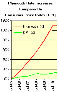 Plymouth Rates vs. Consumer Price Index