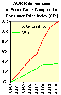 Sutter Creek Rates vs. Consumer Price Index